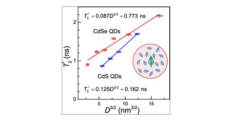 Hyperfine Induced Electron Spin Dephasing In Negatively Charged