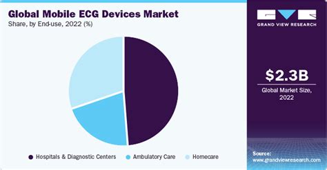 Mobile ECG Devices Market Size And Share Report 2030