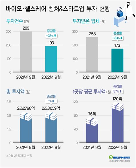 건수 줄어도 투자액 비슷 바이오 투자 선택과 집중 국내외뉴스 소식 제약산업정보포털