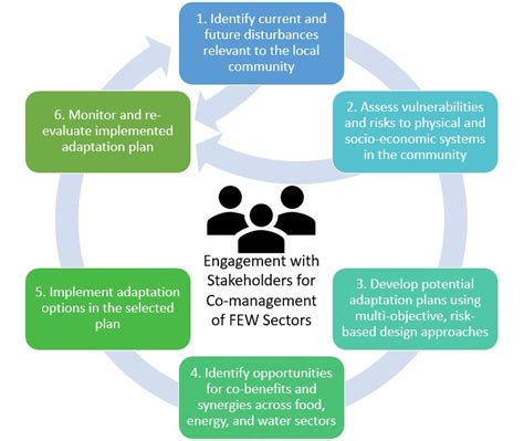 Adaptation Planning