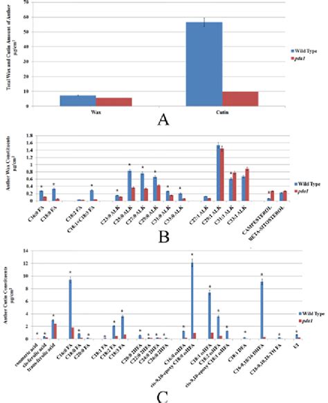 Chemical Analysis Of Anther Wax And Cutin In The Wild Type And Pda