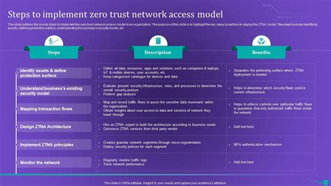 Ztna Steps To Implement Zero Trust Network Access Model Ppt Powerpoint