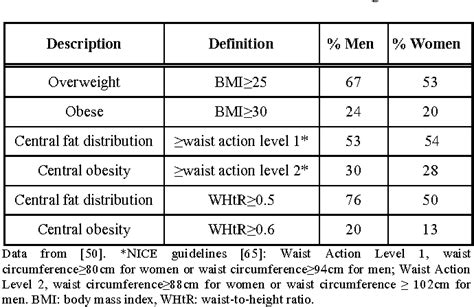 [pdf] Charts Based On Body Mass Index And Waist To Height Ratio To