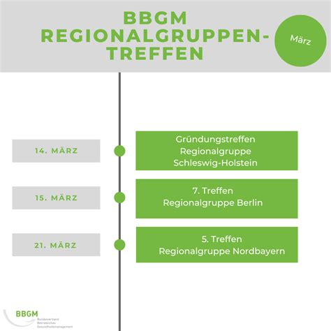 Regionalgruppentreffen des BBGM e V im März 2024 BBGM