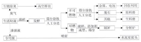 水泥窑协同处理生活垃圾方案对比分析