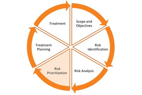 Risk Prioritization Threats And Opportunities