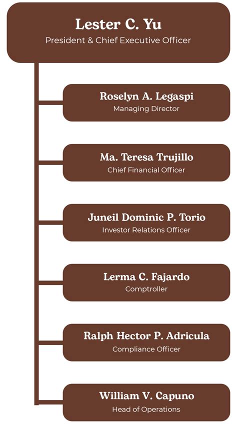 Organizational Chart Balai Ni Fruitas