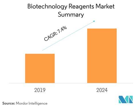 Biotechnology Reagents Market Growth Trends And Forecast 2019 2024