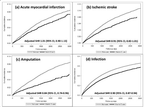 Cumulative Incidence Curves Of Acute Myocardial Infarction Ami