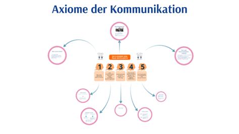 Axiome Der Kommunikation By Arkanengoku Baum On Prezi