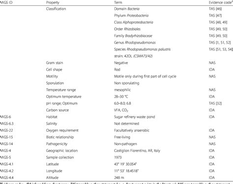 Classification and general features of Rhodopseudomonas palustris 42OL,... | Download Table