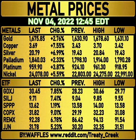 NOV 04, 2022 METAL PRICES UPDATE : r/Treaty_Creek