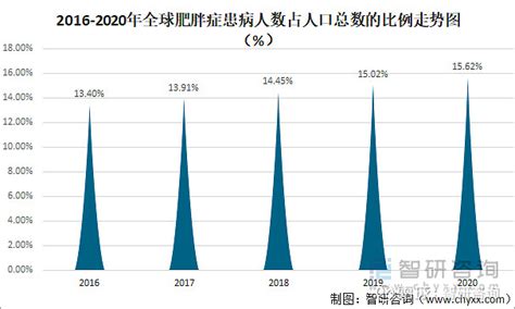 2022年全球及中国肥胖人口数量及肥胖带来的危害分析：预计2025年中国超重及肥胖人数将突破265亿人 图 一、概述肥胖是指一定程度的明显