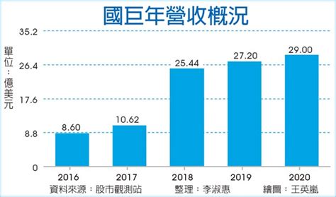 國巨5年內 營收挑戰50億美元 證券．權證 工商時報