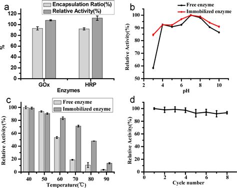 Figure 1 From In Situ Self Assembly Of Zinc Adenine Hybrid