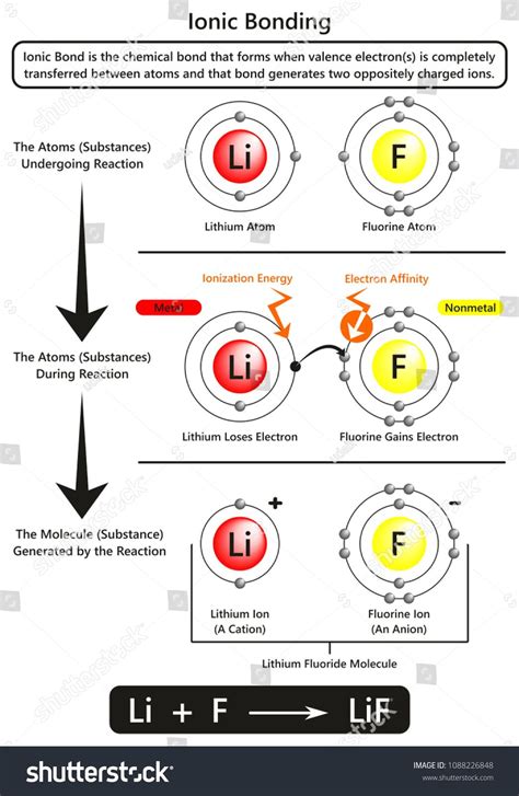 Ionic Bonding Infographic Diagram With Example Of Ionic Bond Between Lithium And Fluorine Atoms