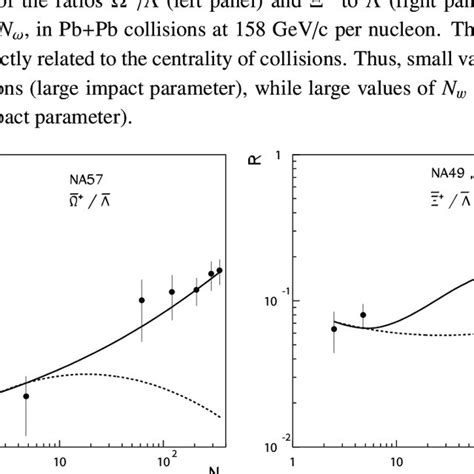 Ratios of Ω Λ left panel and of Ξ Λ right panel as functions