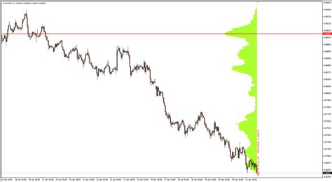 Volume Profile Indicator For Mt4mt5