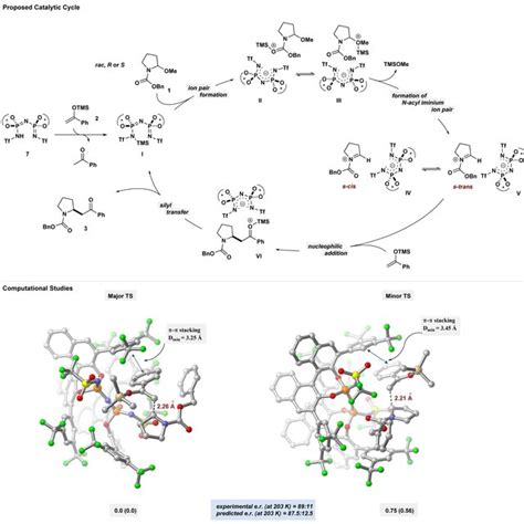 Mechanistic Rationale A Proposed Catalytic Cycle B Computational