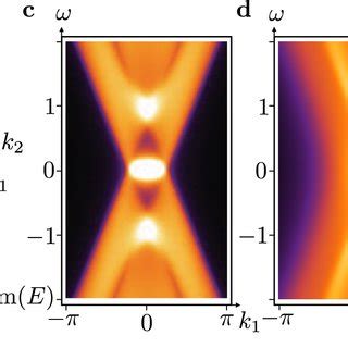 Inducing An ETI In A Hermitian Weyl Semimetal A Schematic Band