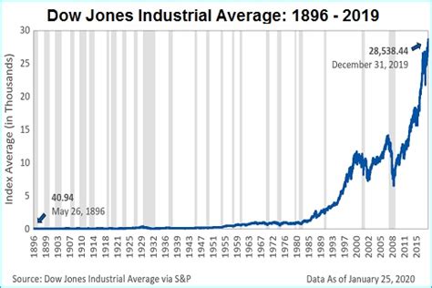 Stock Market DJIA Dow Jones Industrial Average 1896 2019 Chart