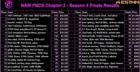 Fortnite FNCS Chapter 2 Season 4 Championship Sunday Results