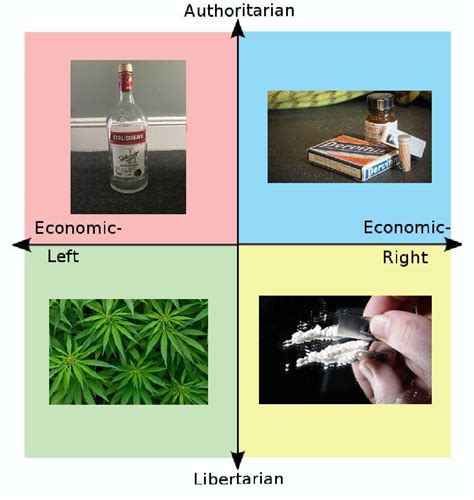 Drug Political Compass Politicalcompassmemes