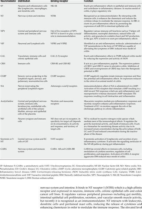 List Of Neuromediators And Their Role In Gut Inflammation Download