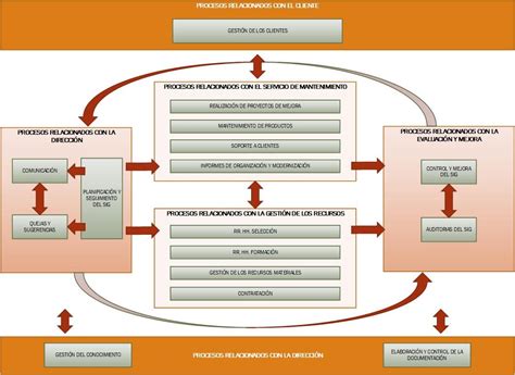 Mapas De Procesos En Las Empresas De Servicios