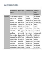 Early Civilization Table Docx Early Civilizations Table