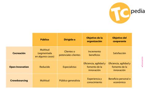 Diferencias Entre Crowdsourcing Y Cocreacion Mind Map