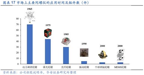 国内唯一上市mems陀螺仪公司分析：打破垄断，把握国产替代机遇 知乎