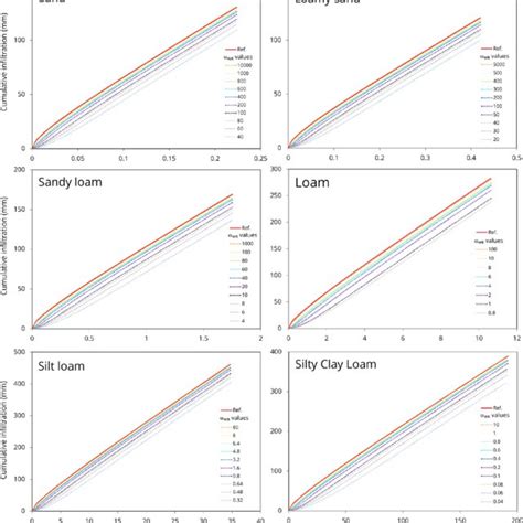 Cumulative Infiltration Curves For Different Synthetic Soils The