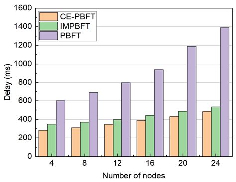 Electronics Free Full Text Ce Pbft An Optimized Pbft Consensus