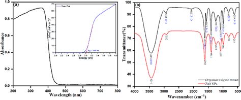 A UV Vis Absorption Spectrum Inset Shows Corresponding Tauc Plot