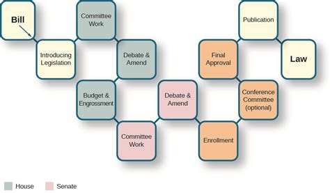 The Legislative Process American Government