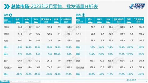 【月度分析】2023年2月份全国乘用车市场分析 Carmeta