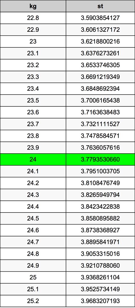 24 Kilograms To Stones Converter | 24 kg To st Converter