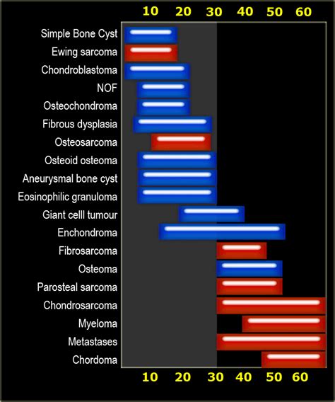 RadiologySpirit Age Versus Types Of Bone Tumors