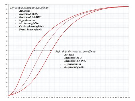 Oxygen Dissociation Curve Of Haemoglobin