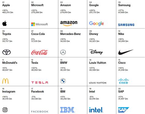 Best Global Brands 2022 Apple Bleibt Wertvollste Marke Der Welt