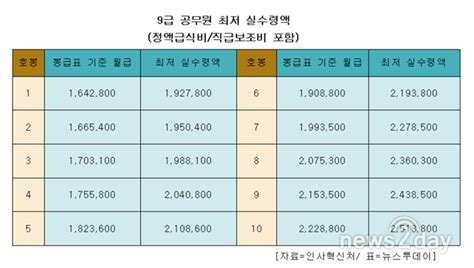 [job리포트] 봉급표와 다른 9급 공무원의 진짜 월급은 최소 192만 원부터 시작