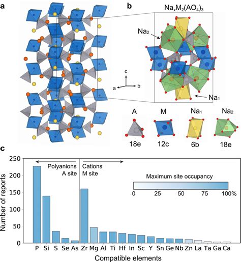 Structure And Chemical Space Of NASICON A A Rhombohedral Unit Cell Of