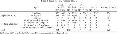 Table 1 From Risk Factors Associated With Prevalence Of Candida Albicans Gardnerella Vaginalis