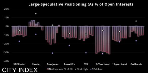 Wti Crude Oil Dow Jones Analysis Commitment Of Traders Report Cot