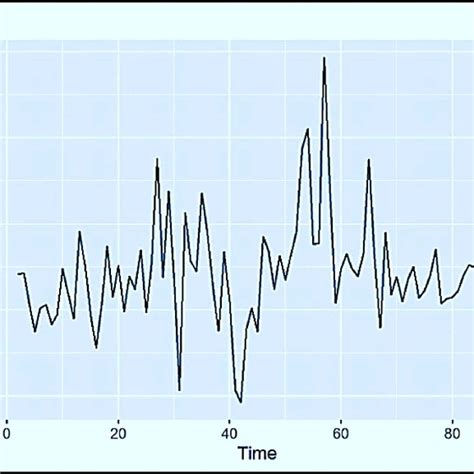 Pdf Time Series Modeling And Forecasting Of Somaliland Consumer Price