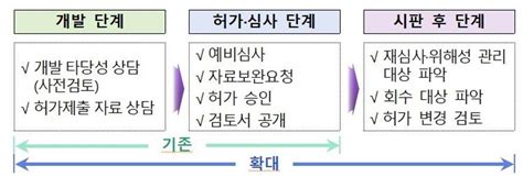 Medigate News 의약품 개발부터 시판 후까지 품목관리자pm 원스톱 지원