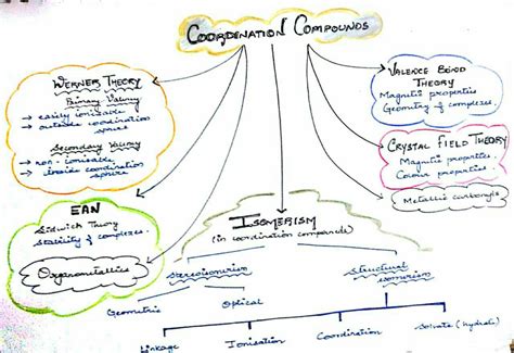 Coordination Chemistry – Saitech Informatics