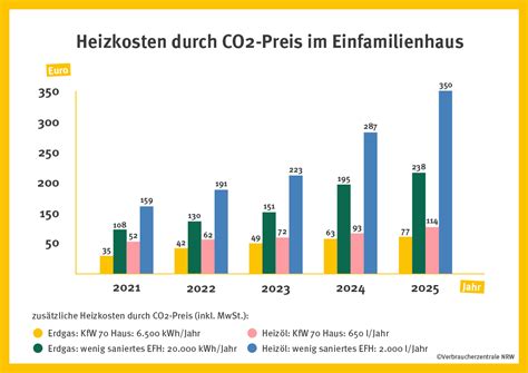 Chemikalien Etwas Deaktivieren Desinfektionsmittel Heizkosten Gas