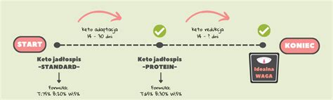 KETO Redukcja Jadłospis Odchudzający Schudnij Bez Wyrzeczeń